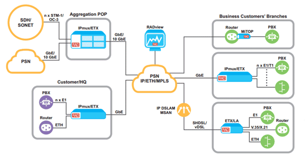 RAD’s IPmux-1E TDM pseudowire gateway